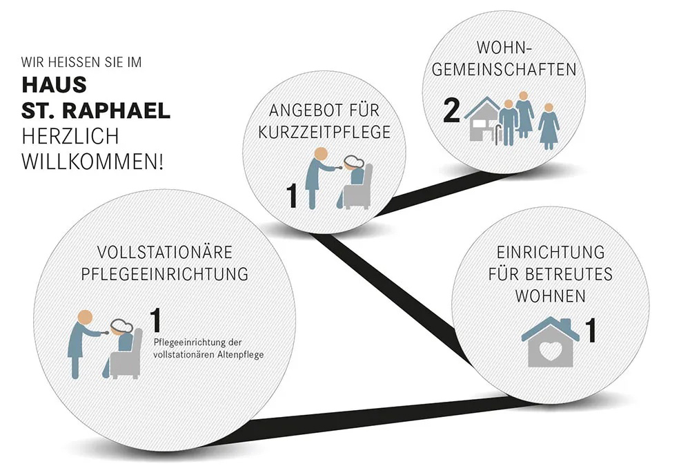 Schaubild Leistungen: Vollstationäre Pflegeeinrichtung - Betreutes Wohnen - Kurzzeitpflege - Wohngemeinschaften